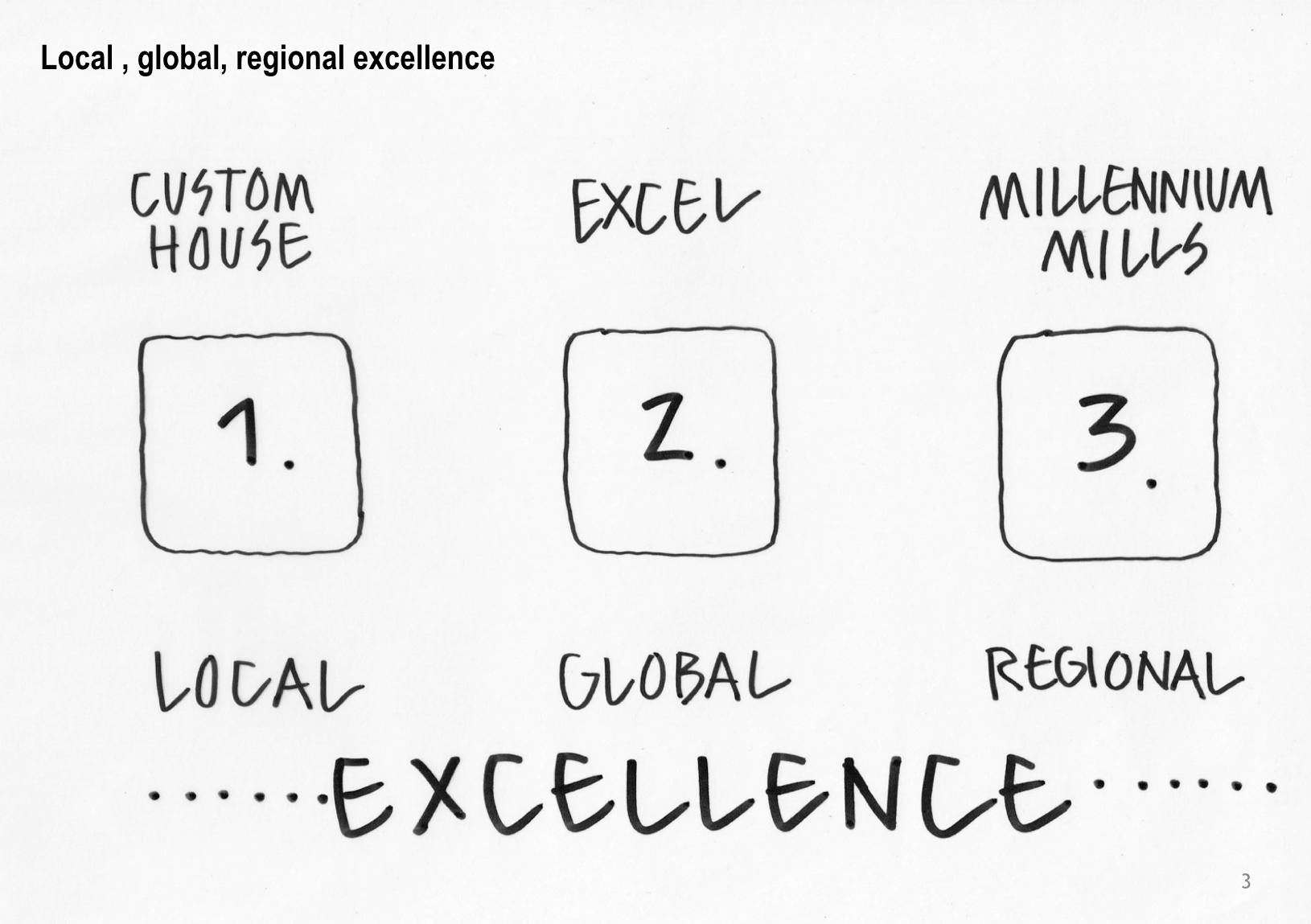 Diagram showing Custom House (local excellence), ExCeL centre (global excellence) and Millennium Mills (regional excellence)